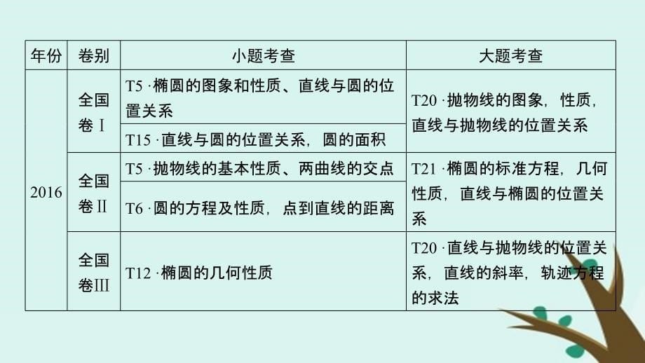 2019版高考数学二轮复习 第1篇 专题7 解析几何课件_第5页