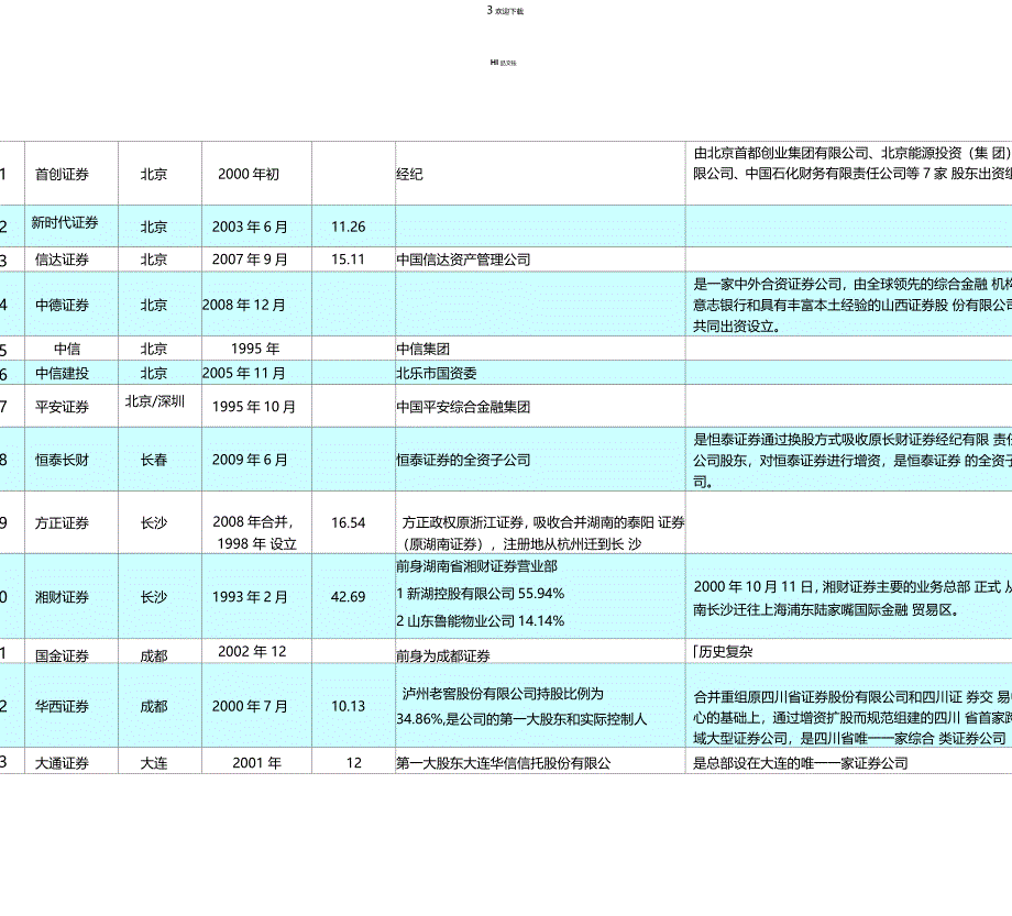 券商基本信息整理包括103家券商的注册地股东以及成立时间等_第3页