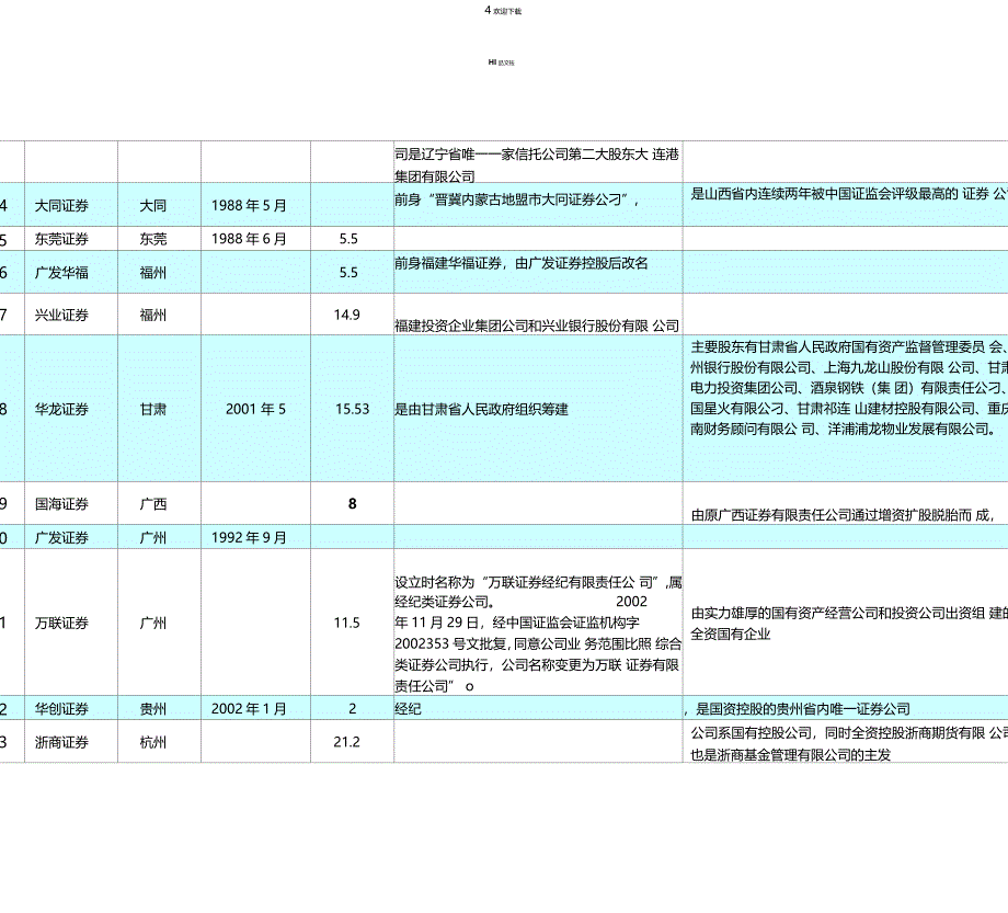 券商基本信息整理包括103家券商的注册地股东以及成立时间等_第4页