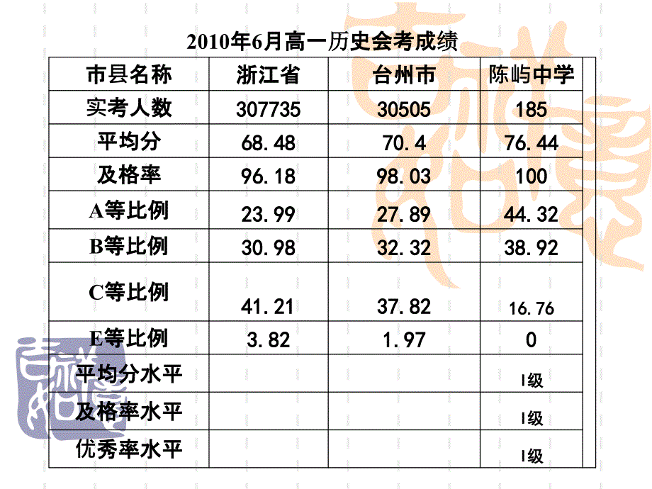 农村薄弱学校抓历史会考的点滴思考(_第2页