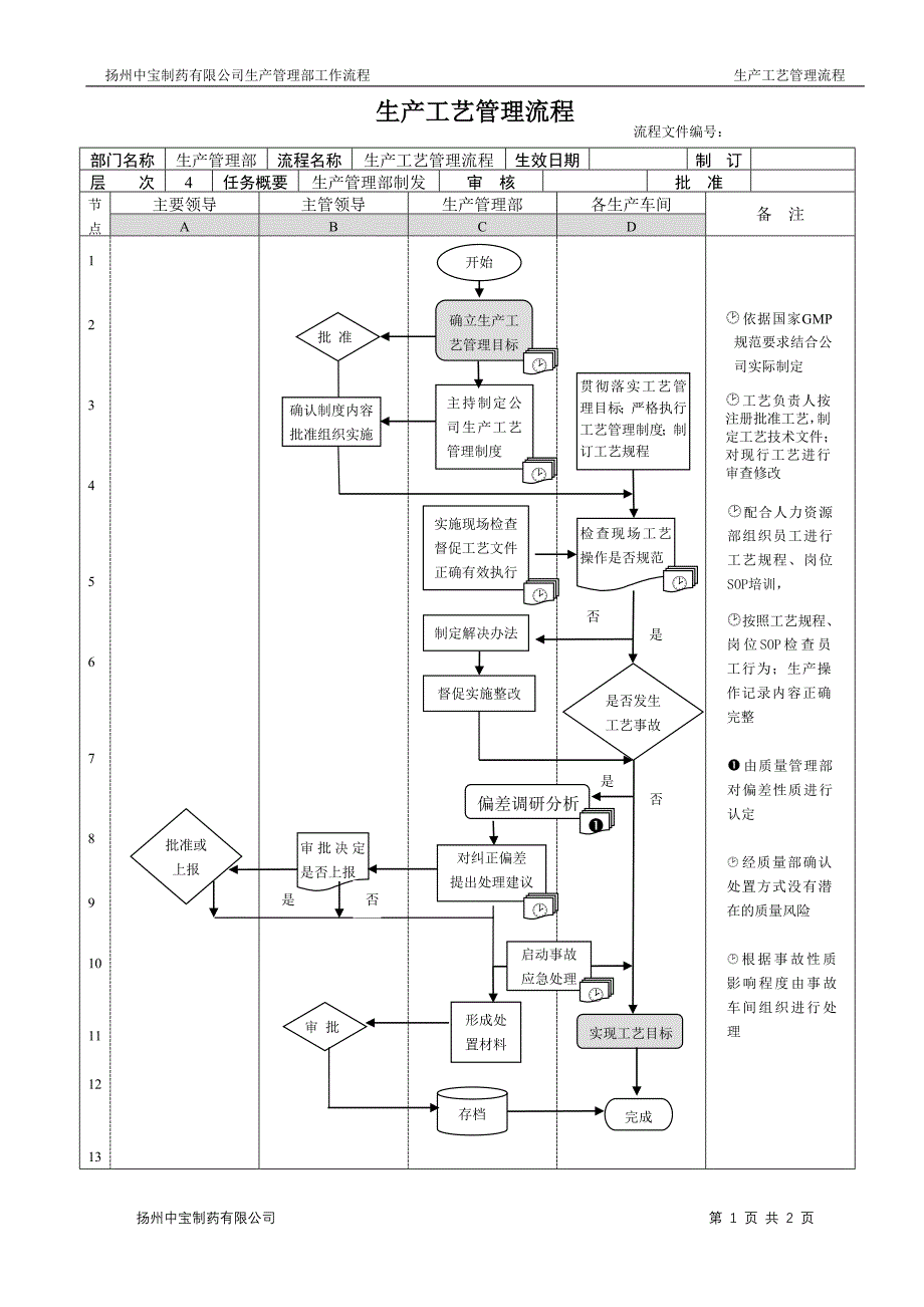 扬州中宝制药有限公司生产管理部工作流程 生产工艺管理流程_第1页