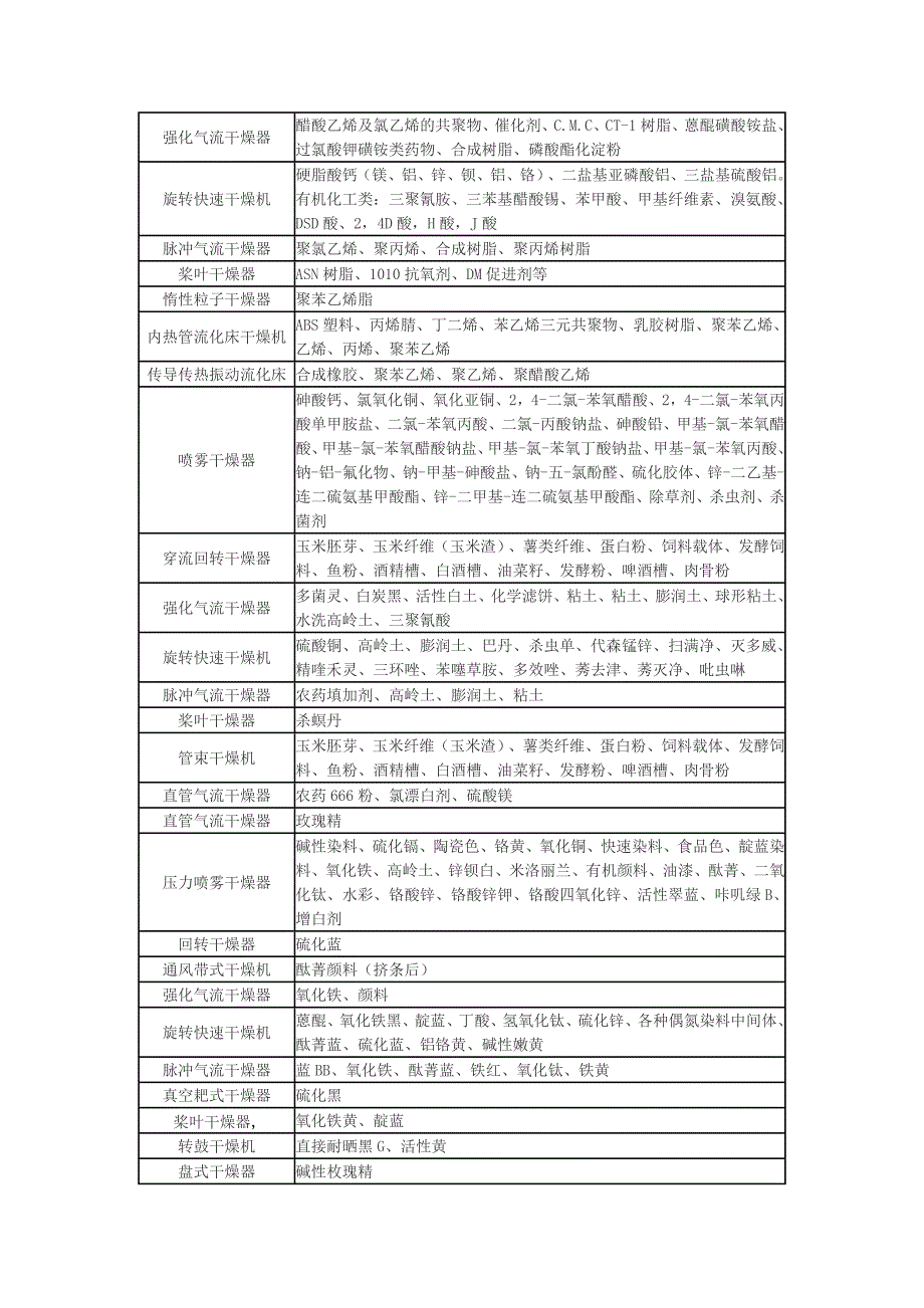 干燥设备,干燥机,烘干机,烘干设备,产品名称,常州科达干燥.doc_第2页