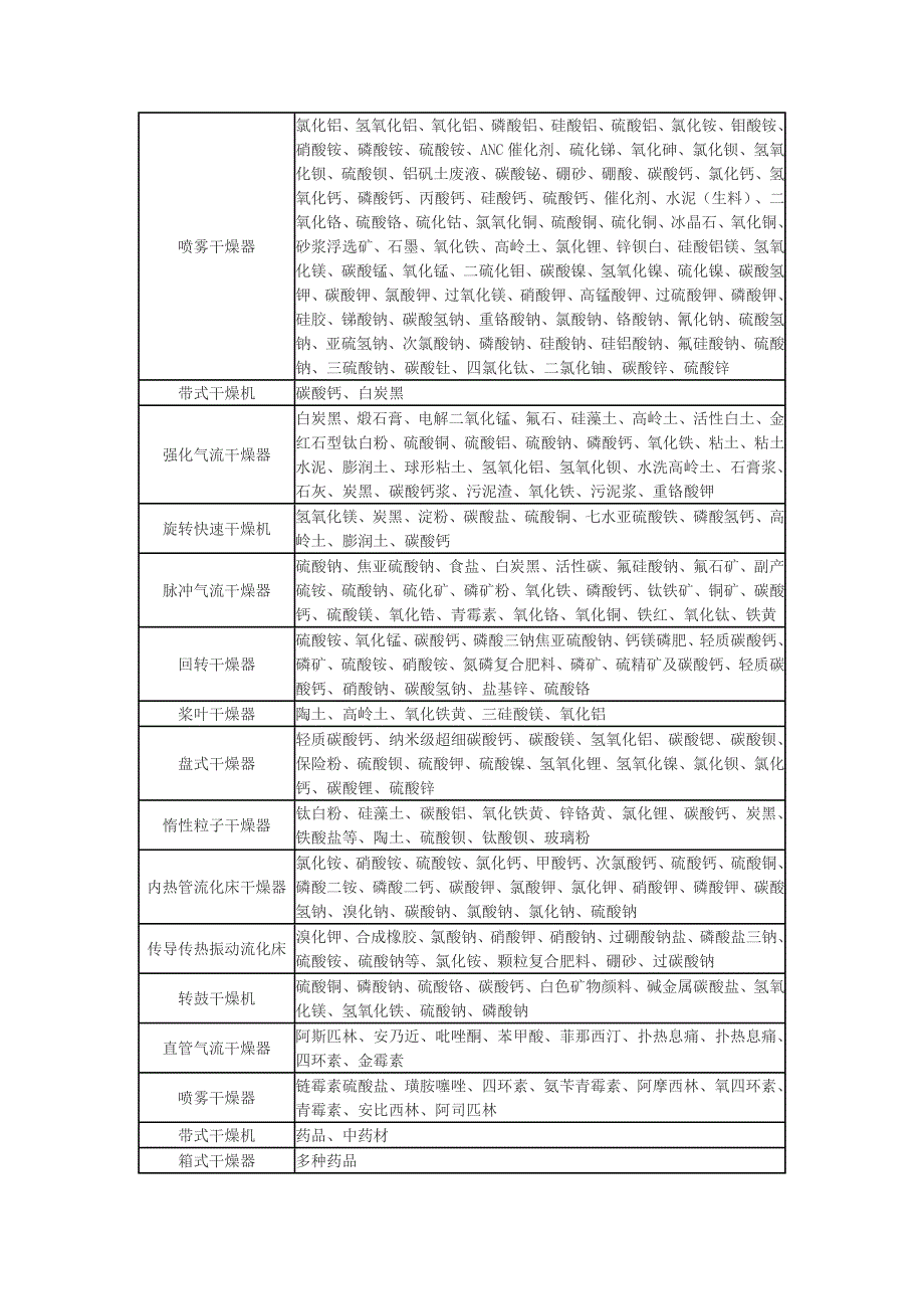 干燥设备,干燥机,烘干机,烘干设备,产品名称,常州科达干燥.doc_第4页