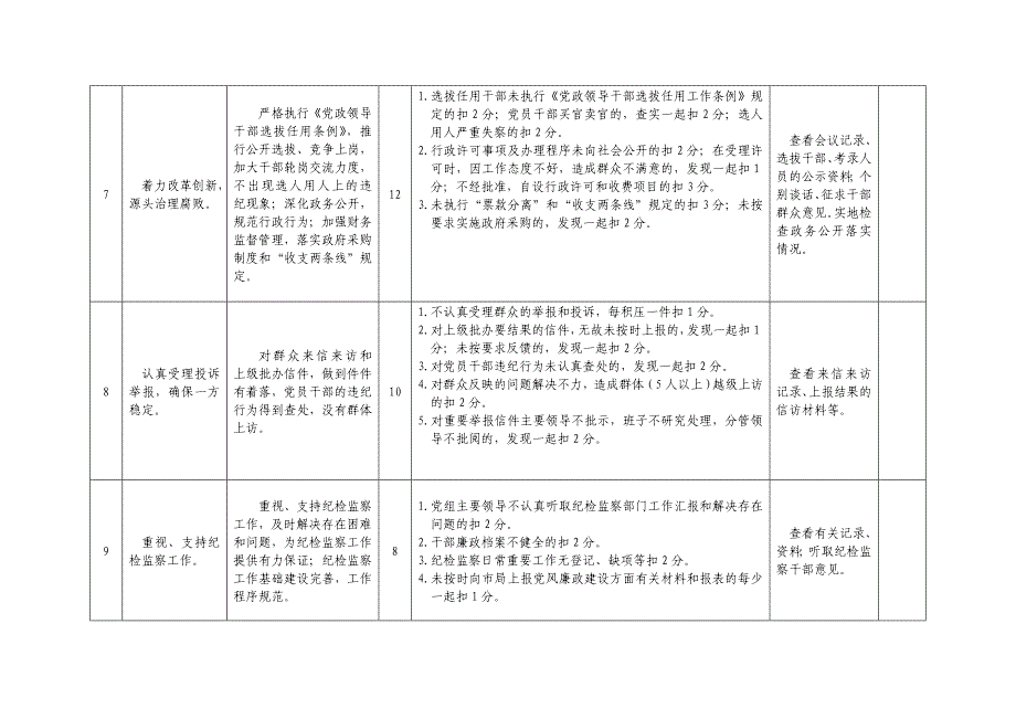 2011年系统党风廉政建设目标考核细则.doc_第3页