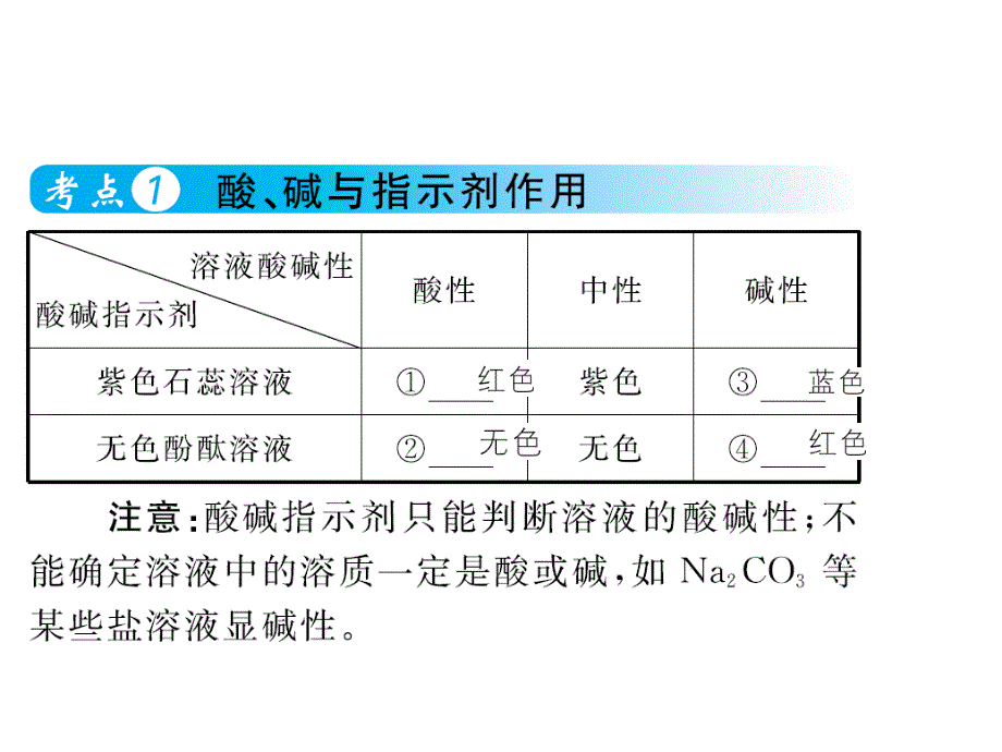 中考化学总复习 第十单元 酸和碱课件_第2页