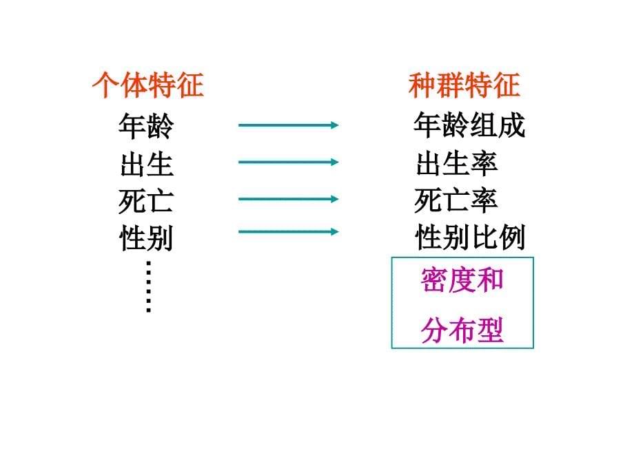 41《种群的特征》_第5页