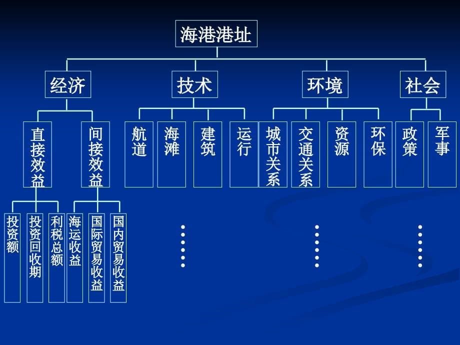 第六章多目标决策分析_第5页