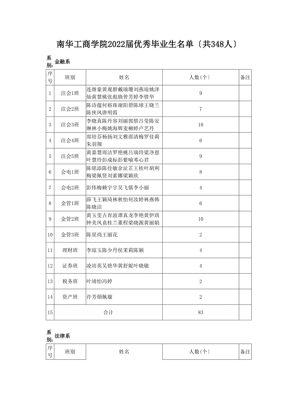 南华工商学院关于表彰2022届优秀毕业生的决定_第2页