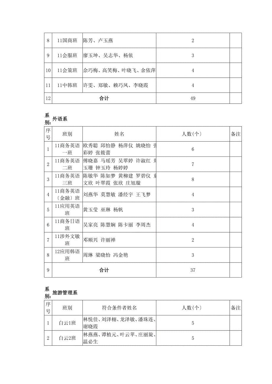 南华工商学院关于表彰2022届优秀毕业生的决定_第5页