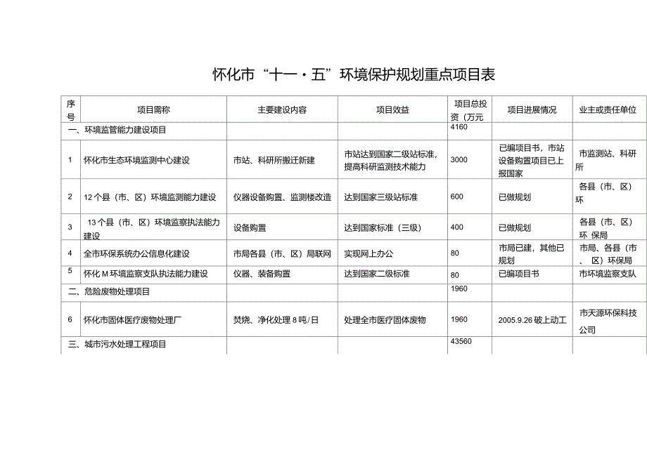 怀政办发(2006)17号十一五环保规划doc_第1页