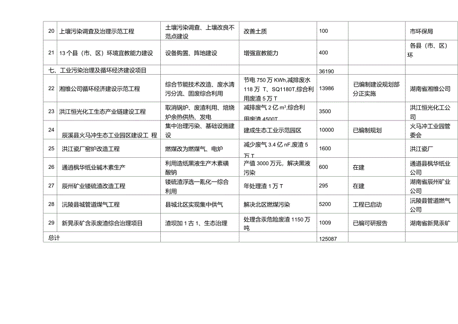 怀政办发(2006)17号十一五环保规划doc_第4页