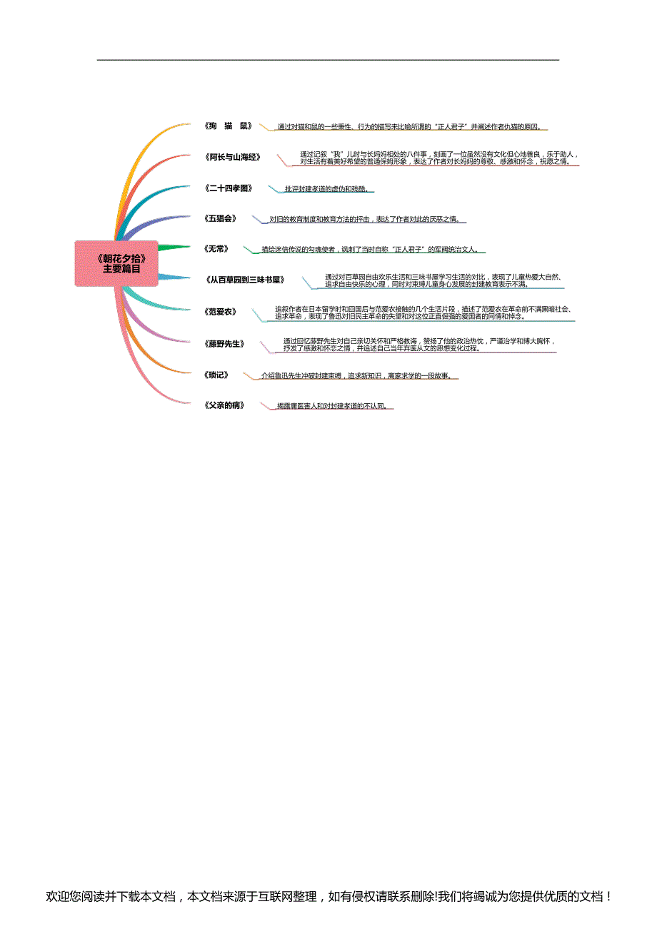 思维导图 模板 13.朝花夕拾篇目060422_第1页