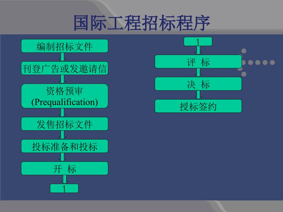 国际工程承包国际工程招标与投标课件_第4页