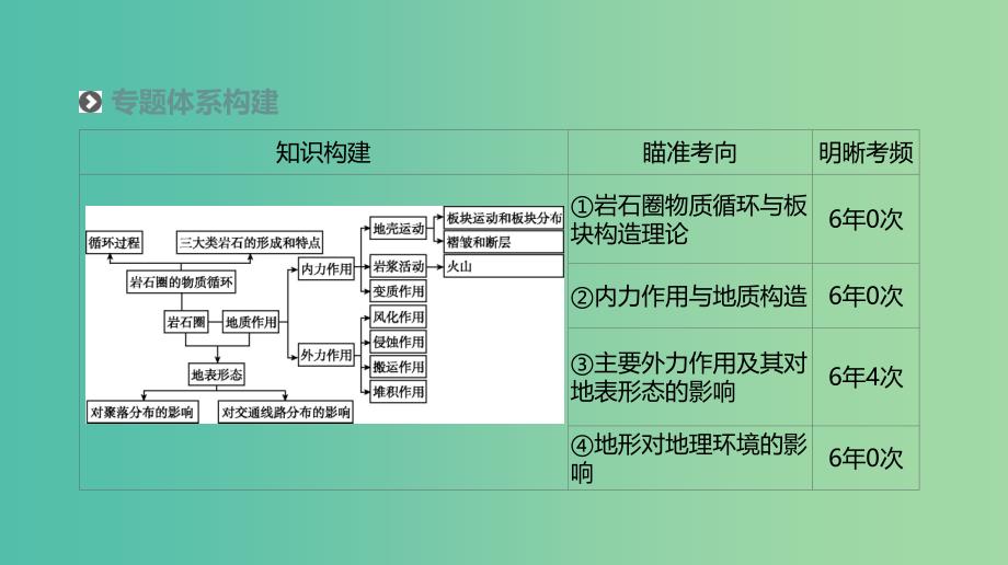 2019年高考地理二轮复习专题4地质循环地壳运动与地形地貌课件新人教版.ppt_第2页