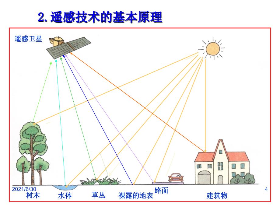 3.2遥感技术及其应用_第4页