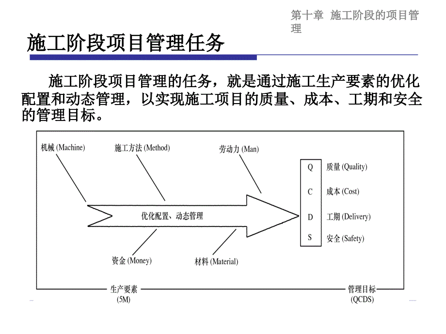 施工阶段项目管理_第3页