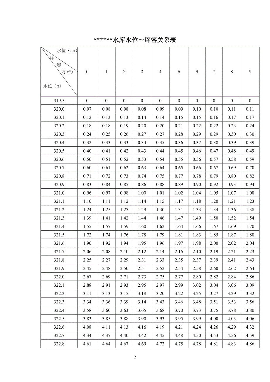 冬瓜水库水位.doc_第3页