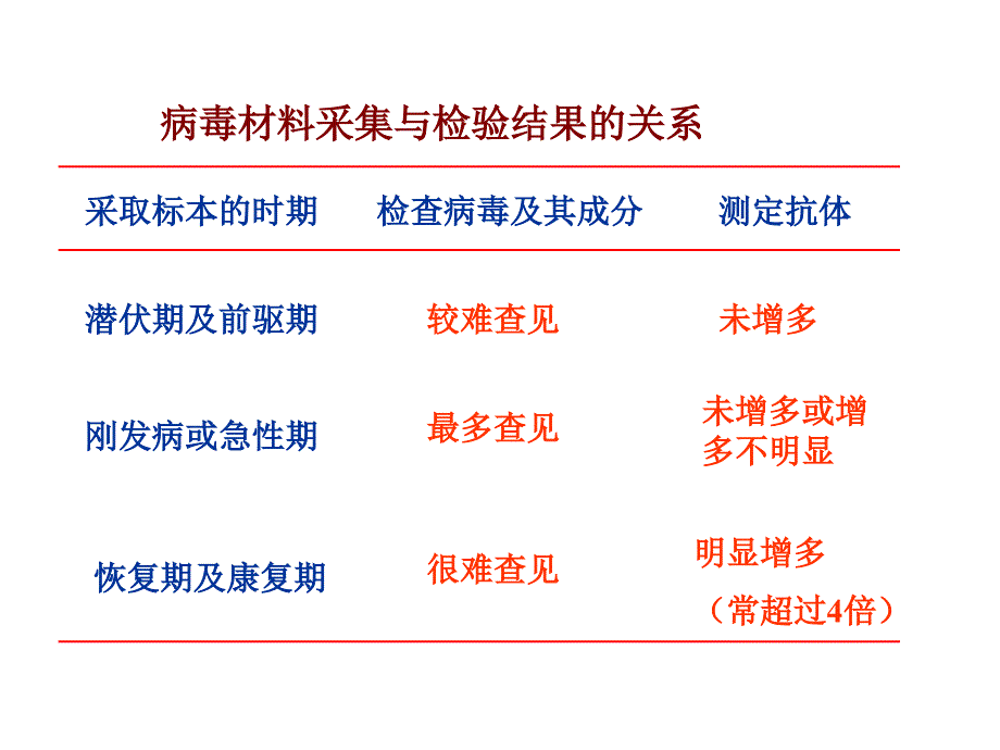 病毒感染的检查方法_第3页