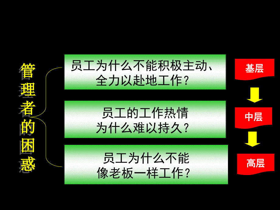 基层管理团队培训系列之员工有效激励培训课件_第2页