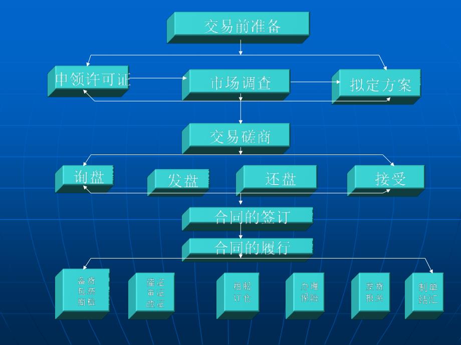 外贸业务程序课件_第2页