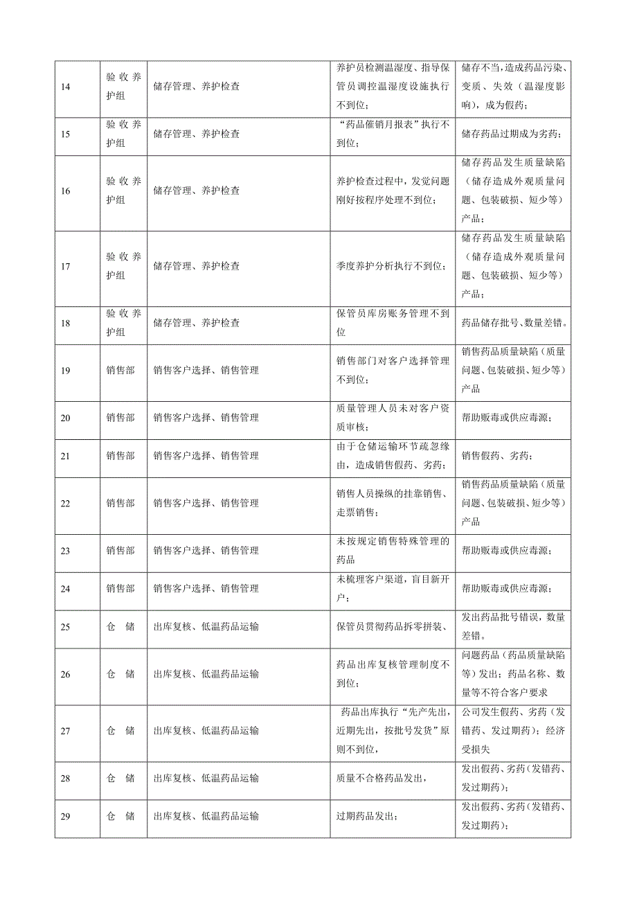 药品经营质量风险分析评估报告_第4页