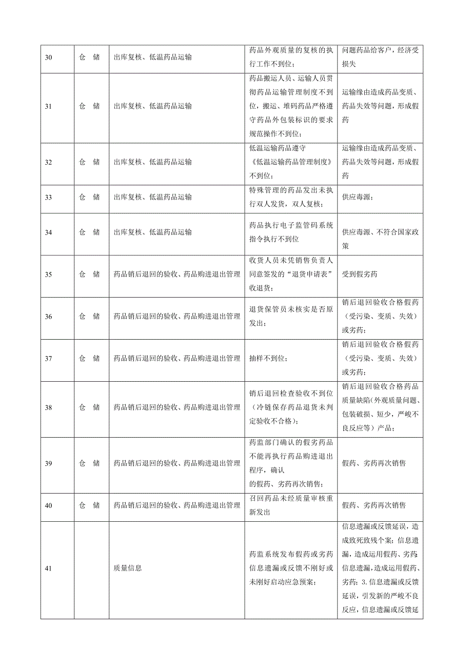 药品经营质量风险分析评估报告_第5页