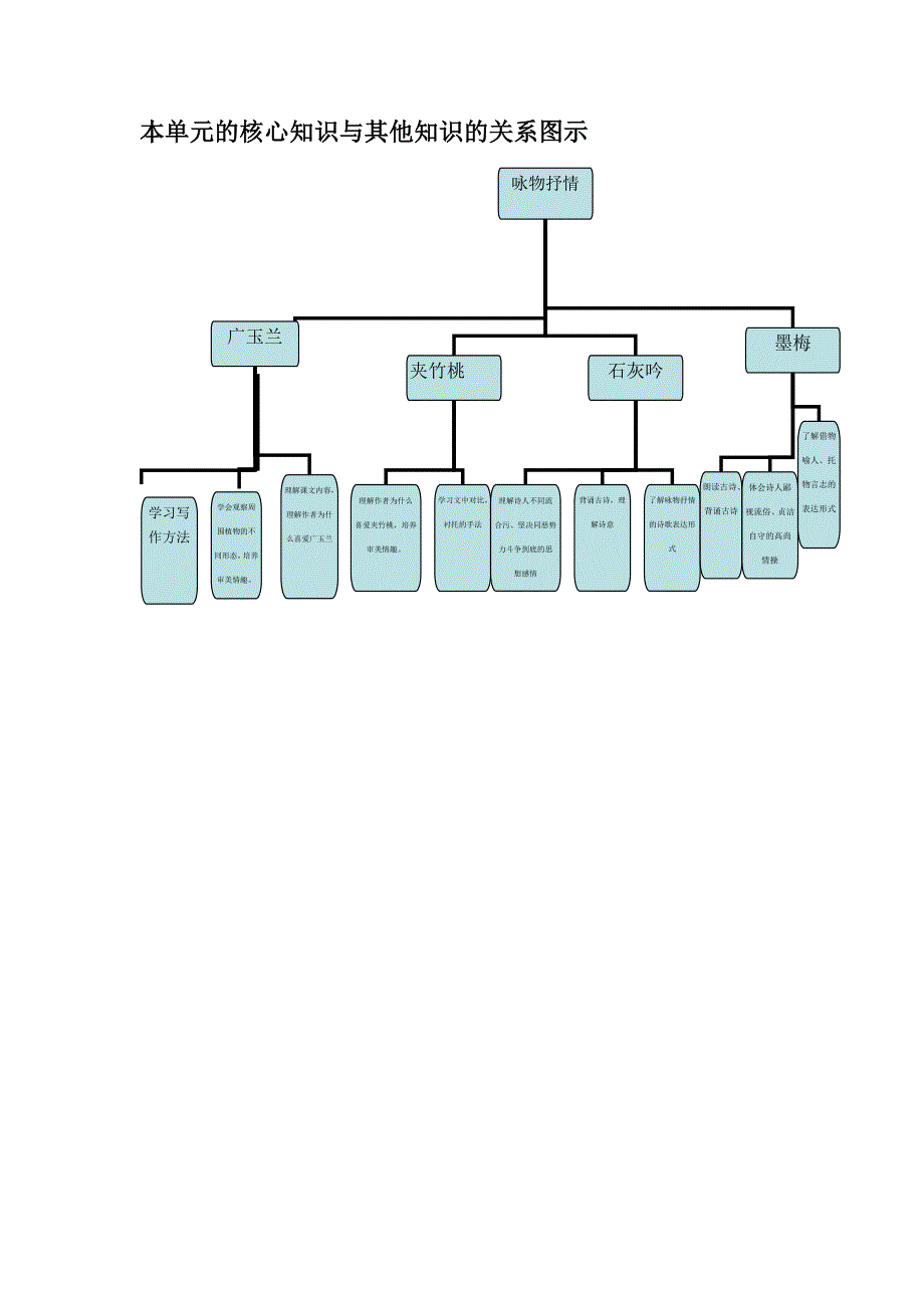 苏教版六年级语文下册第六单元知识结构图范_第3页