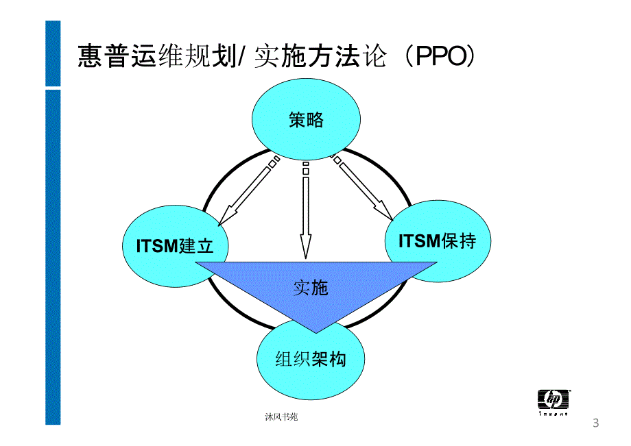 IT运维的规划与实施【应用材料】_第3页