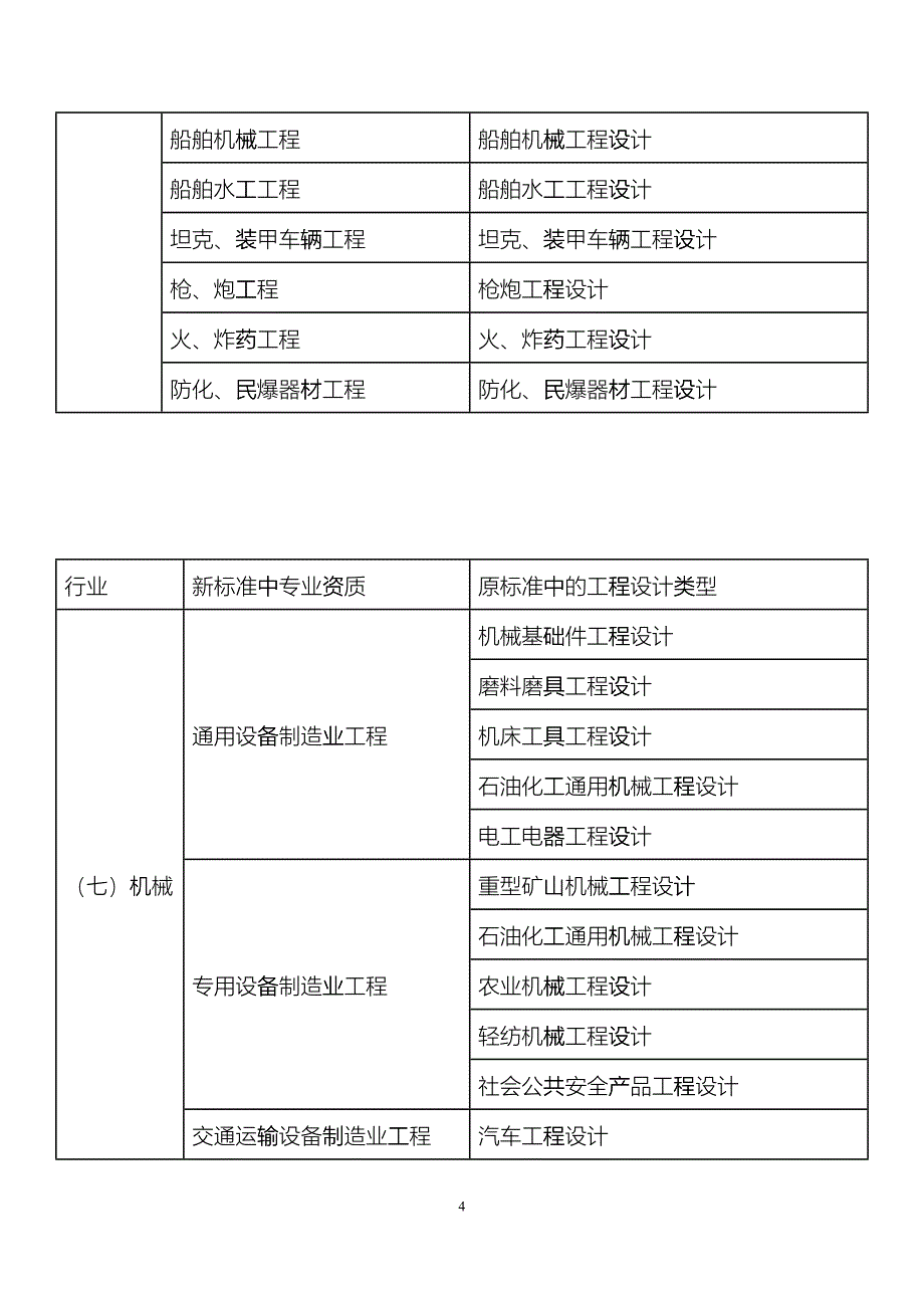 新旧工程设计专业资质与设计类型对照表hbxg_第4页