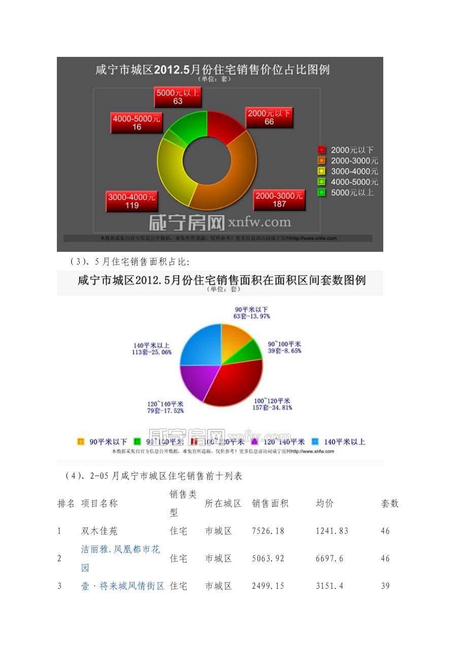 湖北咸宁房地产市场市场调研_第3页