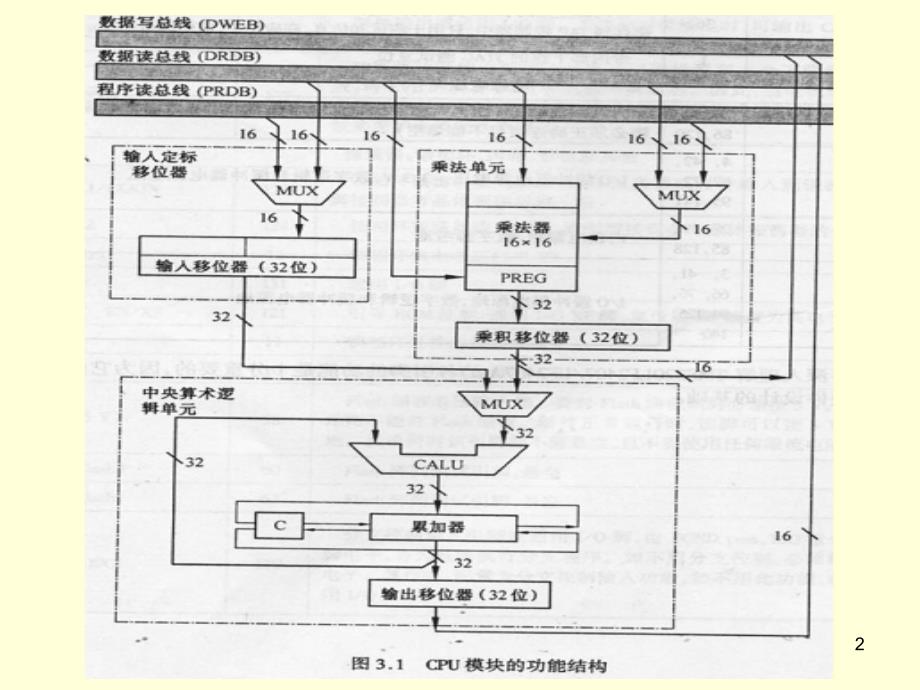 医学课件第3章CPU内核结构_第2页