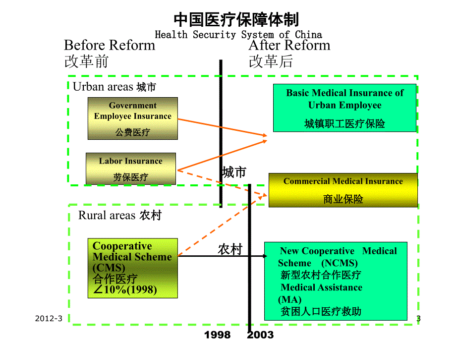 医疗保险制度_第3页