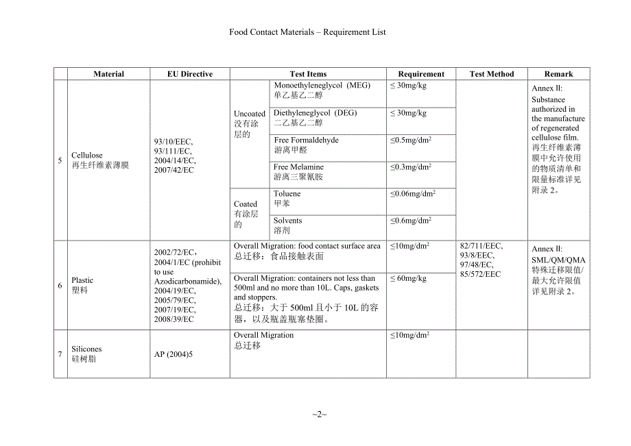 EN 欧盟食品接触材料法规测试要求-限量标准.doc_第2页