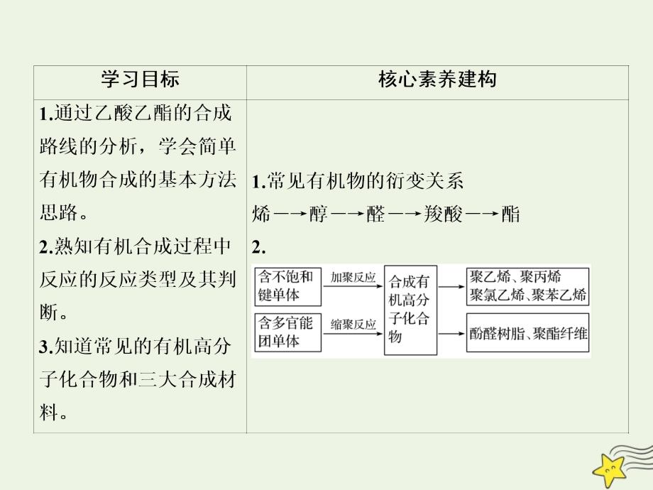 2022年高中化学专题3有机化合物的获得与应用第三单元人工合成有机化合物课件苏教版必修2_第2页