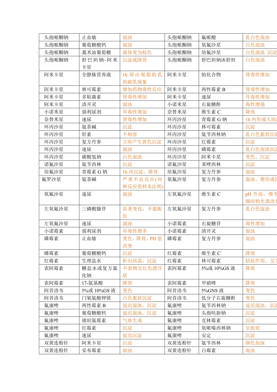 静脉滴注药物配伍禁忌表_第2页