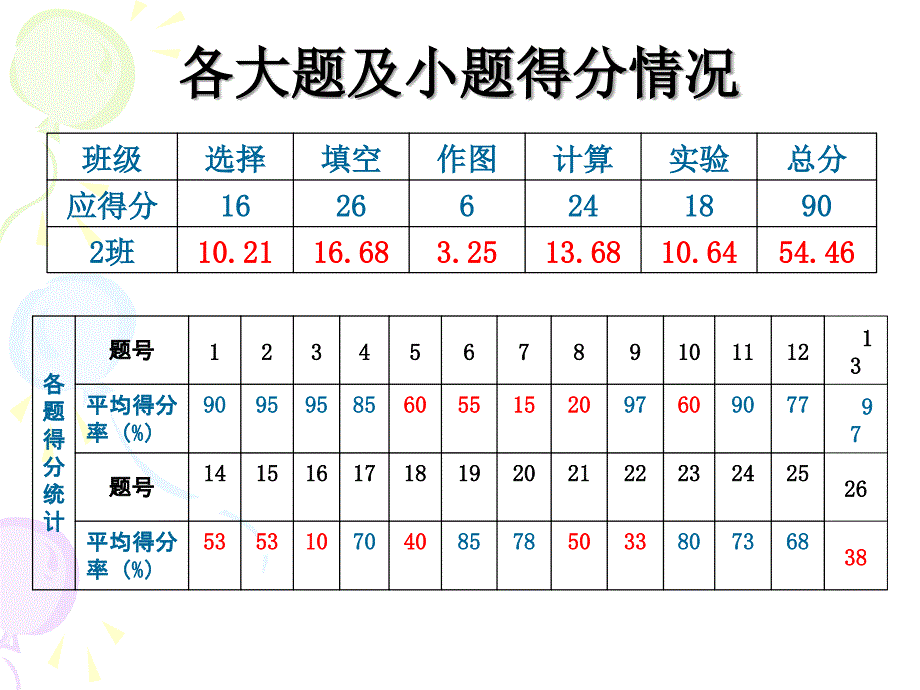 2010学年第一学期初三物理期末考试质量分析.ppt_第4页