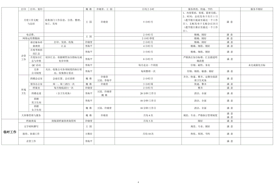 办公室5月份工作总结明细表_第4页