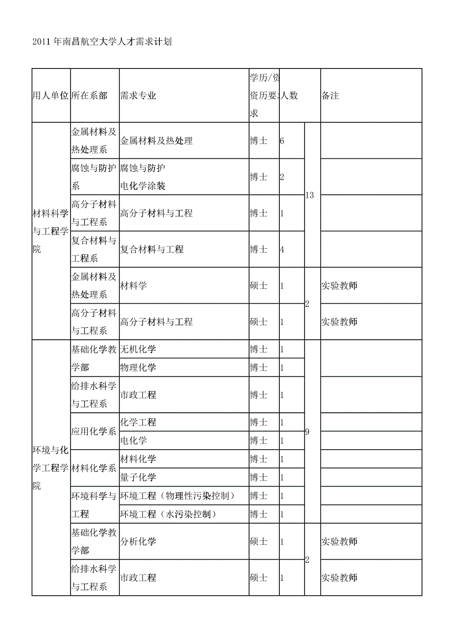 XXXX年南昌航空大学人才需求计划_第1页