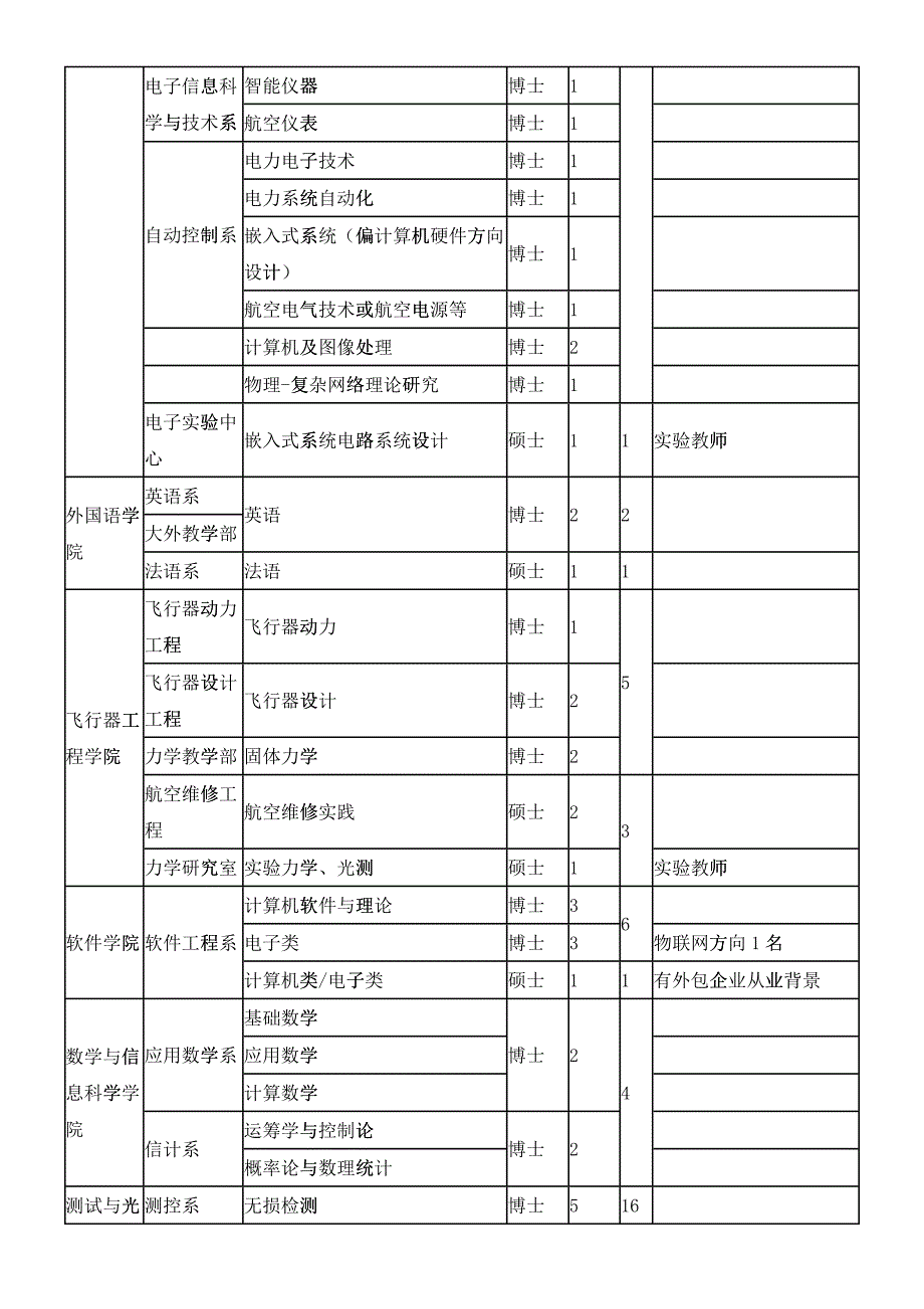 XXXX年南昌航空大学人才需求计划_第3页