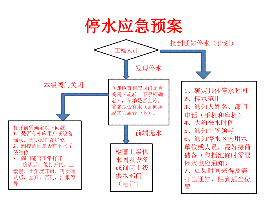 物业突发事件应急预案()课件_第4页