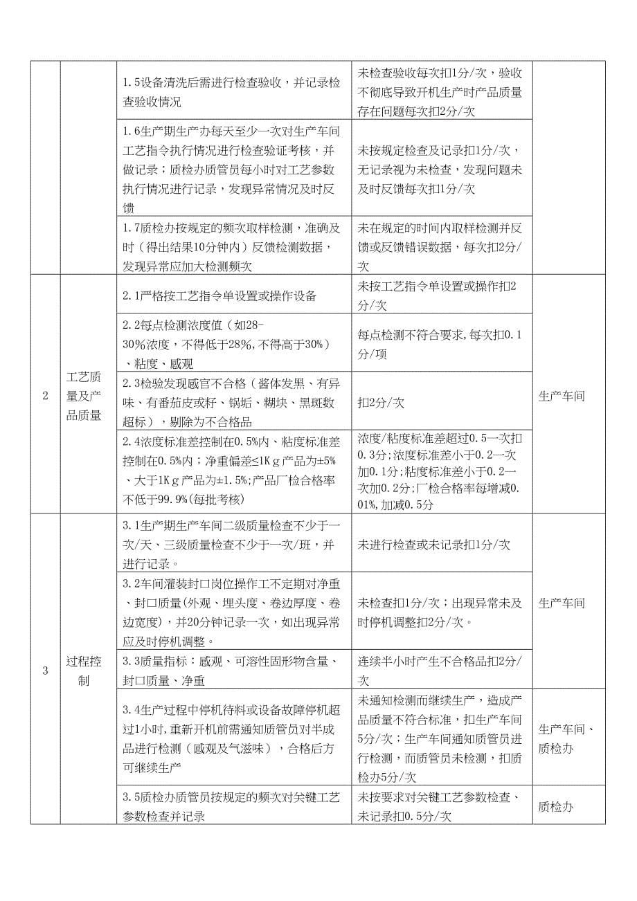 XX番茄制品公司质量管理制度(DOC 14页)_第5页