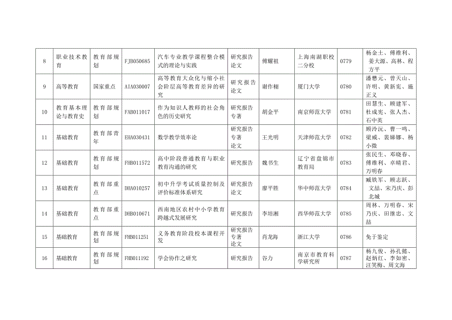 2007年12月全国教育科学“十五”规划立项课题结题鉴定一览表.doc_第2页