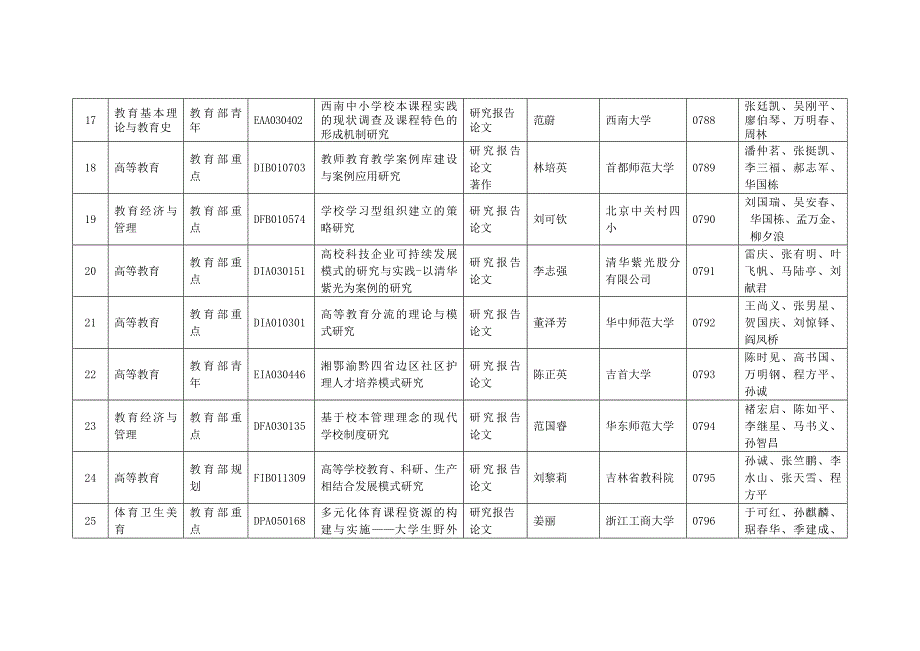 2007年12月全国教育科学“十五”规划立项课题结题鉴定一览表.doc_第3页