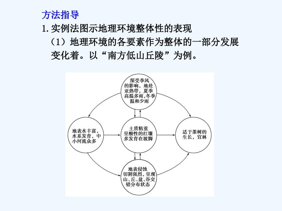 （广东专用）2011高考地理 第五章第1课时 自然地理环境的整体性与差异性课件 新人教版必修1_第3页