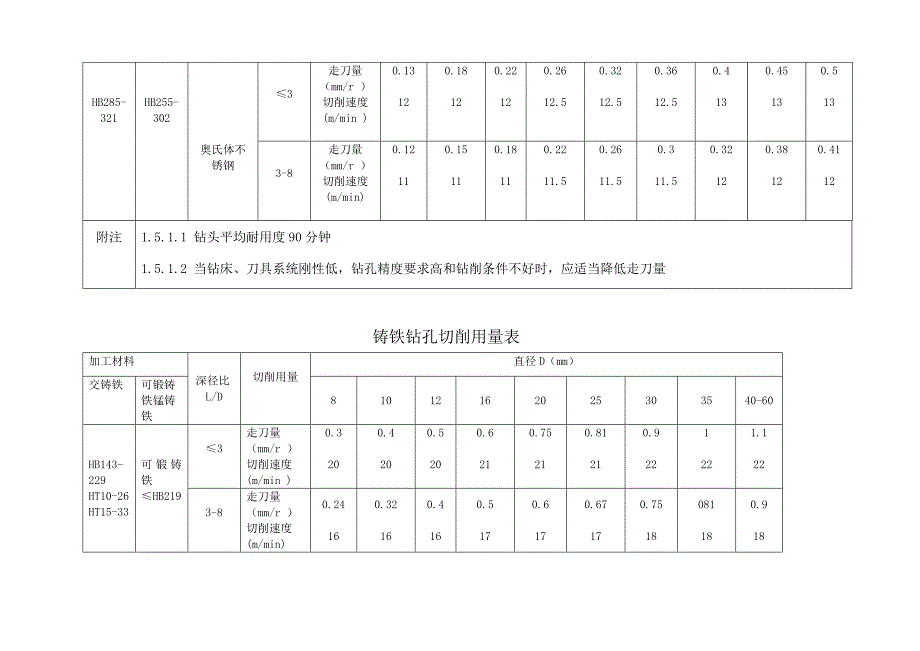 钻扩攻铰通用工艺_第3页