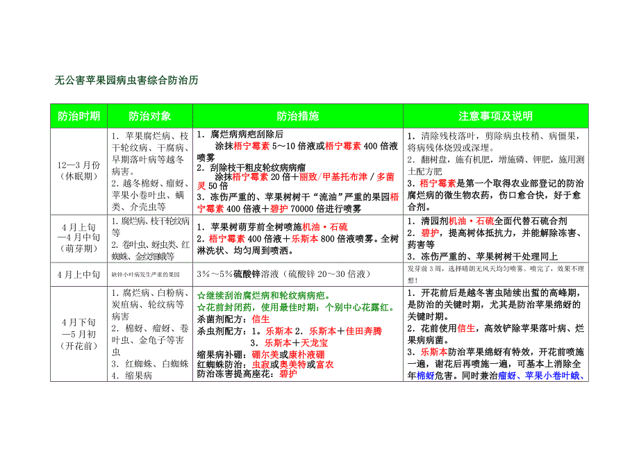 果树防治病虫害套餐(无公害苹果园病虫害综合防治历)_第1页