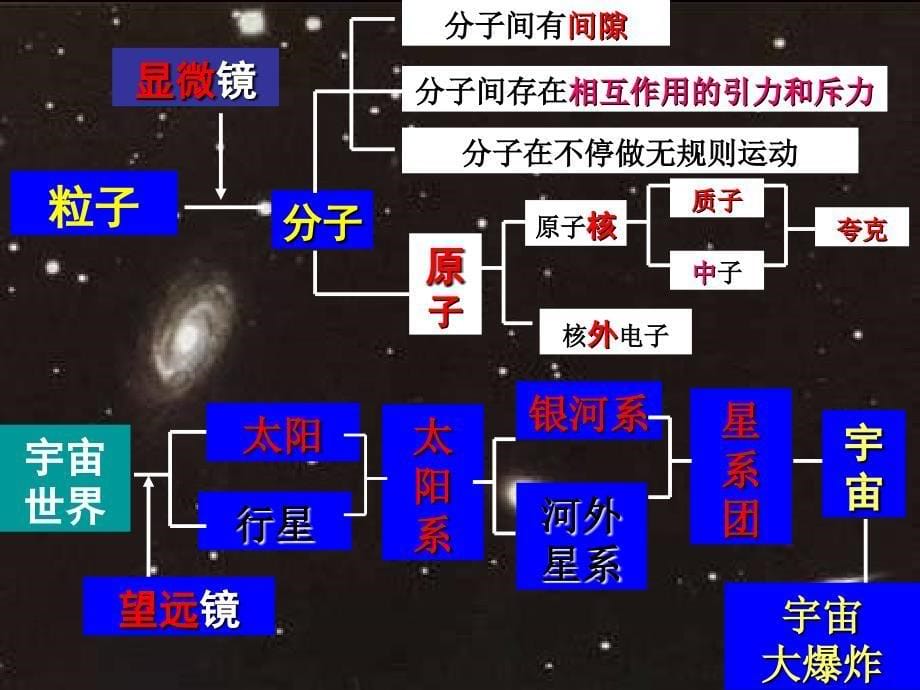 从粒子到宇宙_第5页