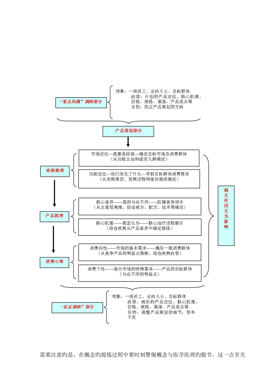 健康行业中小企业发展迷思做好一个产品概念_第3页