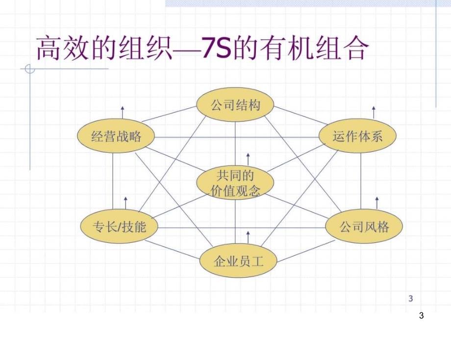 营销团队管理课件_第3页