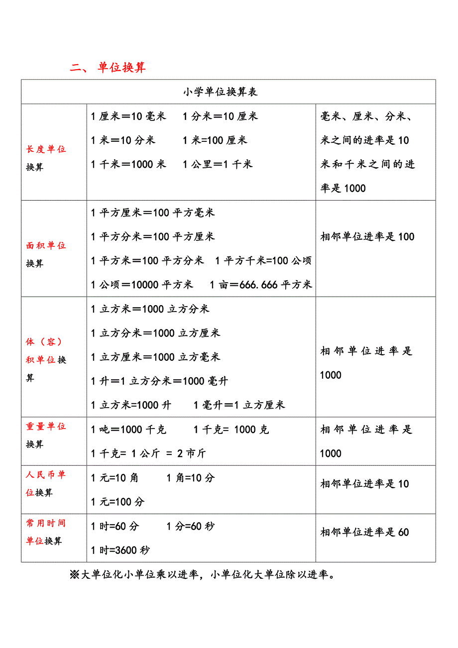 1—6年级小学数学公式大全_第3页